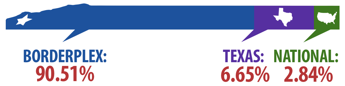 FOUNDATION GIVING BY REGION
