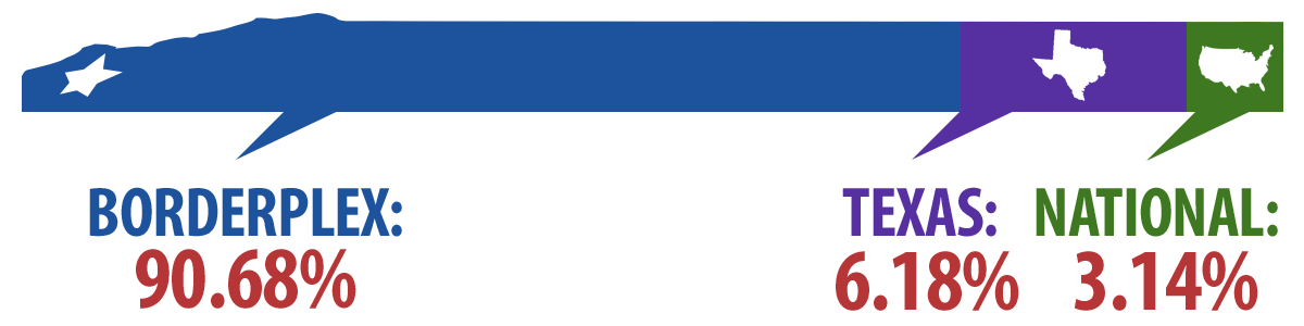 FOUNDATION GIVING BY REGION
