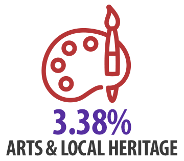 Arts & Local Heritage