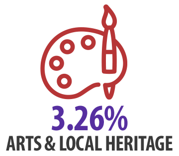 Arts & Local Heritage