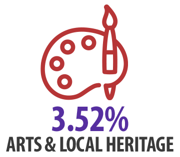 Arts & Local Heritage